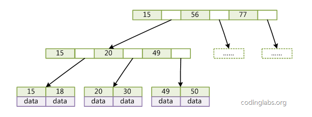 BTREE