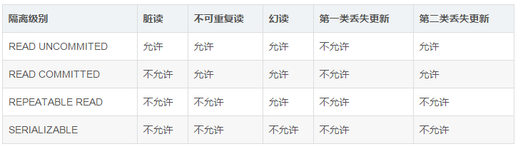 隔离级别问题