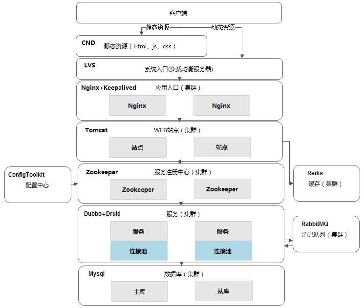 简单分布式系统架构
