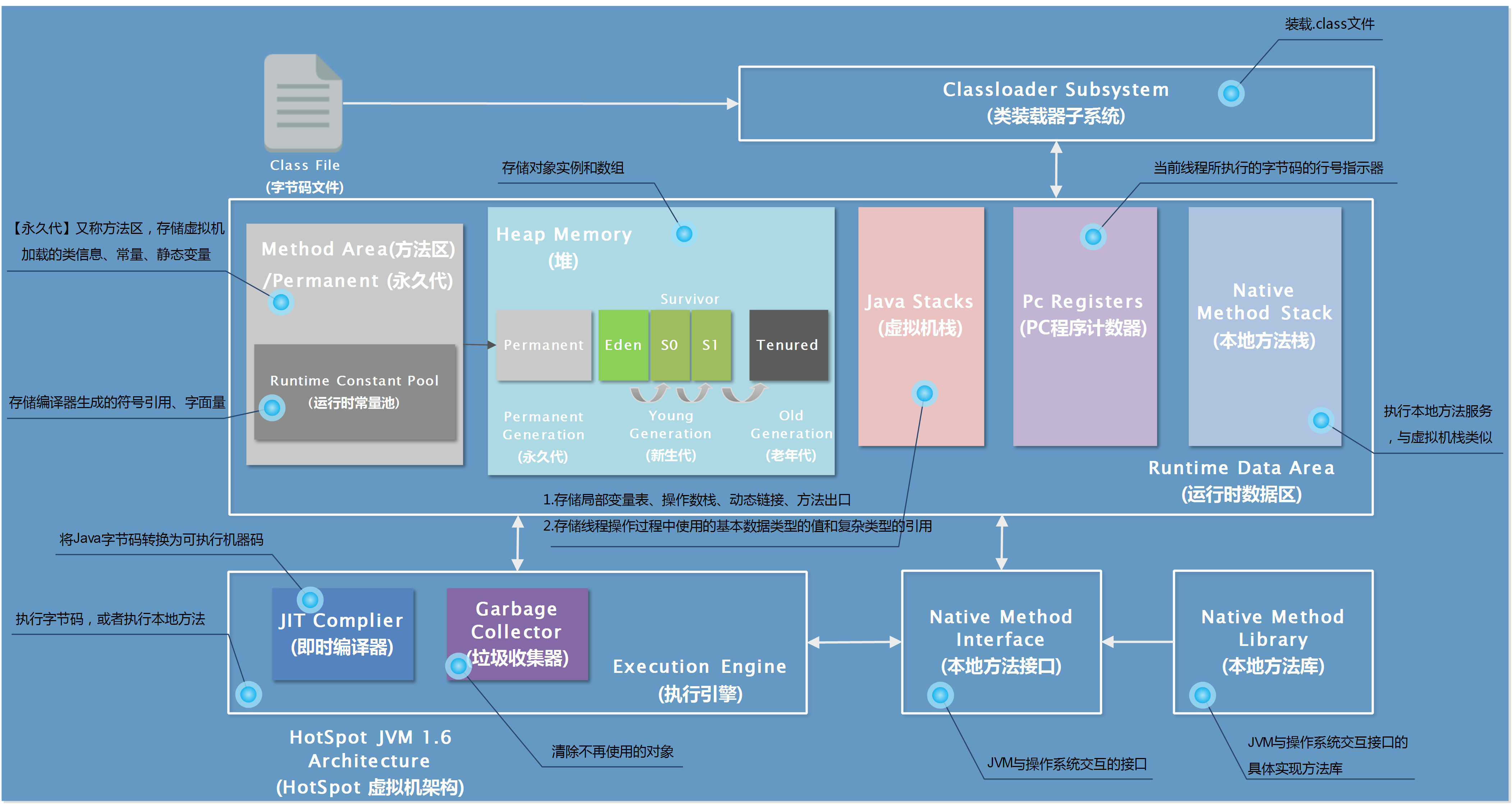 JVM1.6内存结构