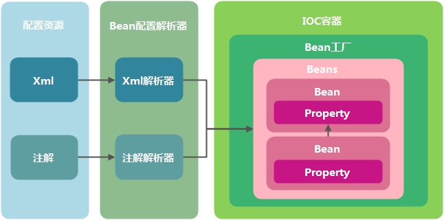 Spring IOC概要模型